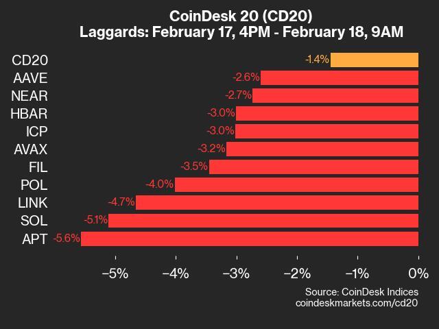Update Pasar Crypto: Pergerakan Indeks CoinDesk 20 dan Aset Teratas Hari Ini