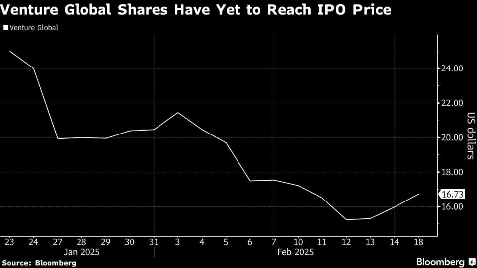 Saham Venture Global Terperosok Pasca IPO, Analis Ragukan Prospek LNG Global