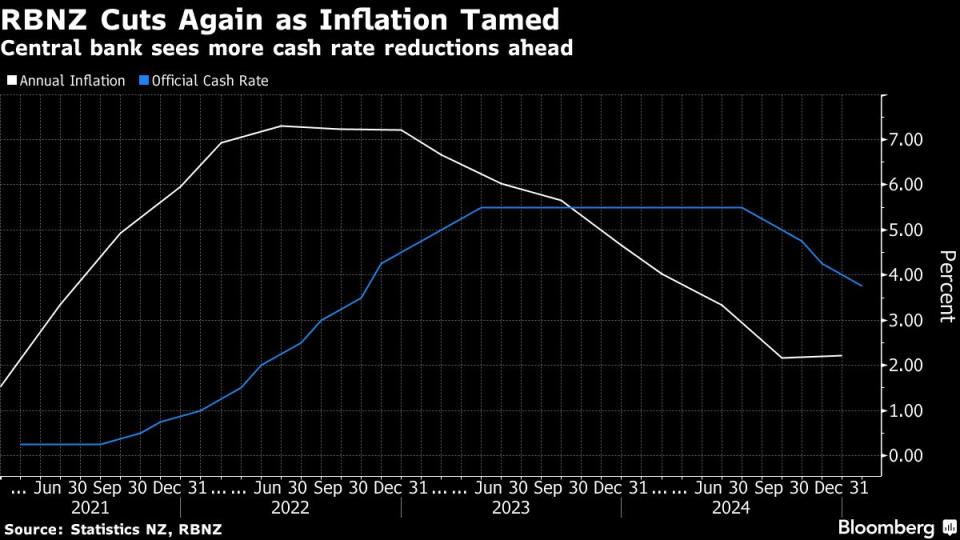 Bank Sentral Selandia Baru Perlambat Penurunan Suku Bunga untuk Dukung Pemulihan Ekonomi