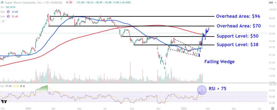 Saham Supermicro Melonjak 16%, Perhatikan Level Harga Penting Ini