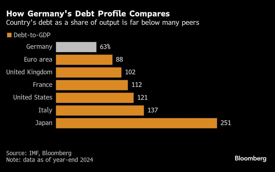Jerman Didorong Untuk Tambah Utang Demi Pulihkan Ekonomi dan Pertahanan