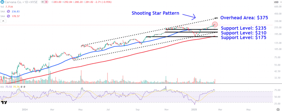 Analisis Saham Carvana: Peluang dan Risiko Setelah Kinerja Cemerlang