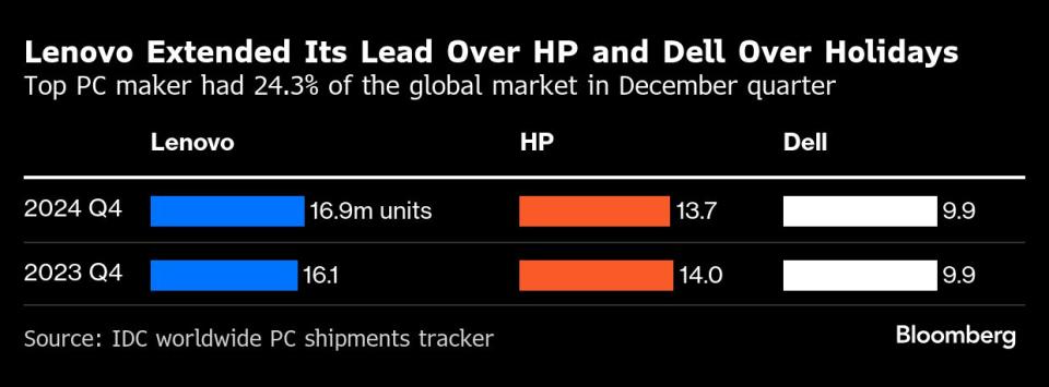 Lenovo Dorong Kebangkitan Pasar PC Global Berkat AI dan Penjualan Kuartalan yang Kuat