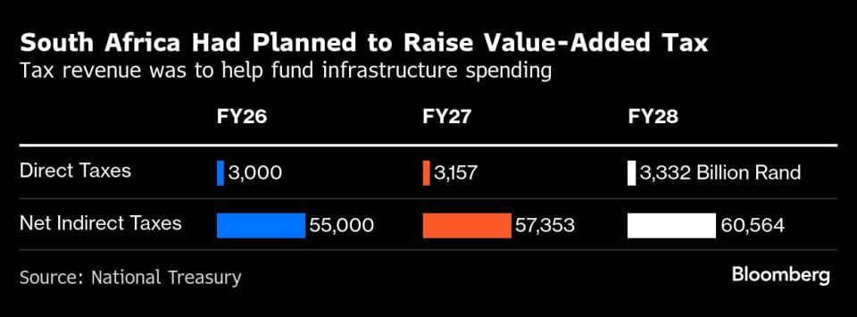 Pemerintah Afrika Selatan Gagal Terapkan Kenaikan Pajak Konsumsi Untuk Kendalikan Utang