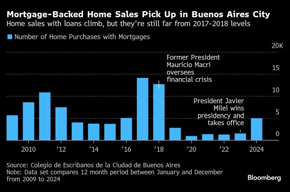 Kredit Rumah Bangkit Lagi di Argentina Setelah Bertahun-tahun Terpuruk