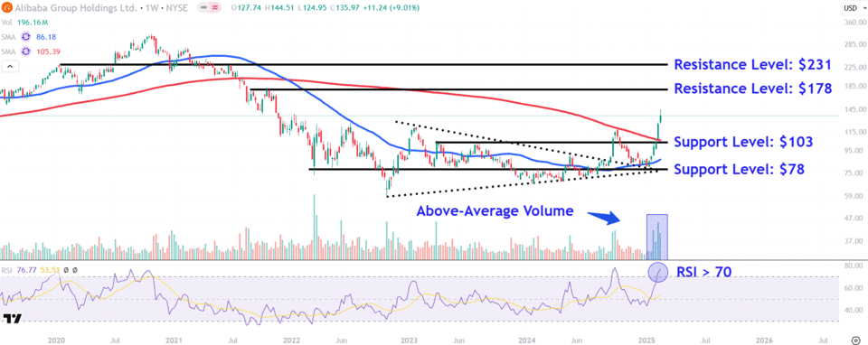 Saham Alibaba Melonjak Tajam Didukung Pertumbuhan AI dan Kemitraan Besar