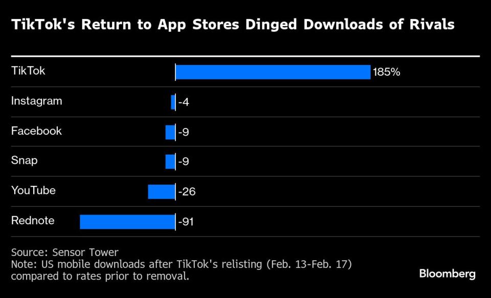 TikTok Kembali di AS, Pengguna Xiaohongshu Anjlok Drastis Setelah Larangan Sementara