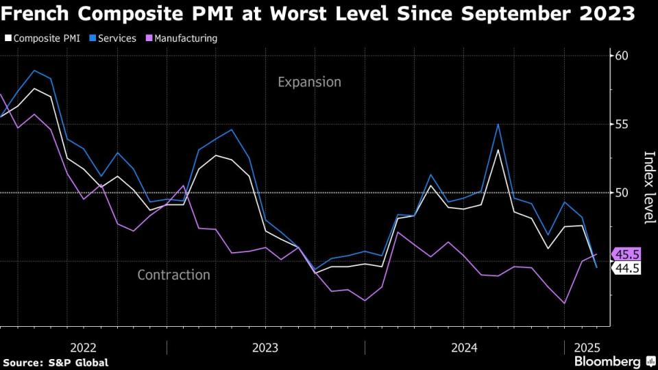 Krisis Politik Berat Sebabkan Aktivitas Bisnis Prancis Merosot Parah