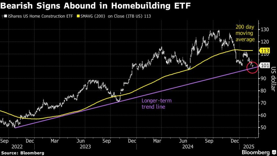 Investor Jual Saham Pembangun Rumah AS Karena Suku Bunga Tinggi dan Tarif Impor