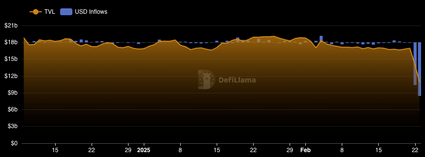 Peretasan Besar Bybit: Kehilangan Rp 24.67 triliun ($1,5 Miliar)  Ether dan Upaya Penarikan Terbatas