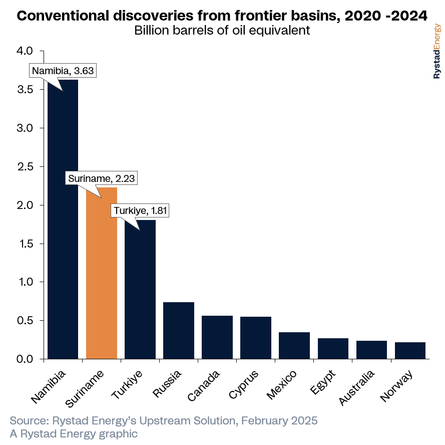 Suriname Siap Jadi Raksasa Minyak Baru Berkat Investasi Besar dan Eksplorasi Aktif