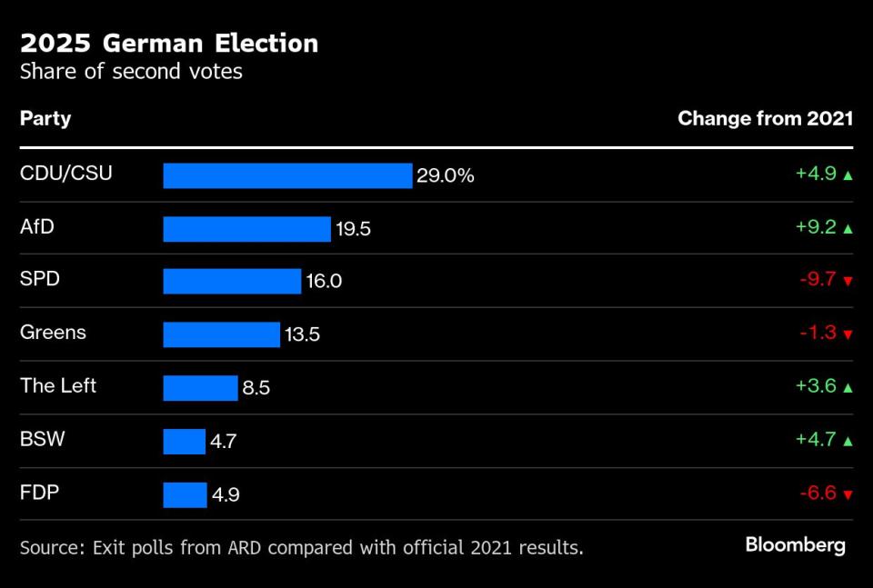 Friedrich Merz Diprediksi Menang Pemilu Jerman, Tantangan Koalisi Menanti