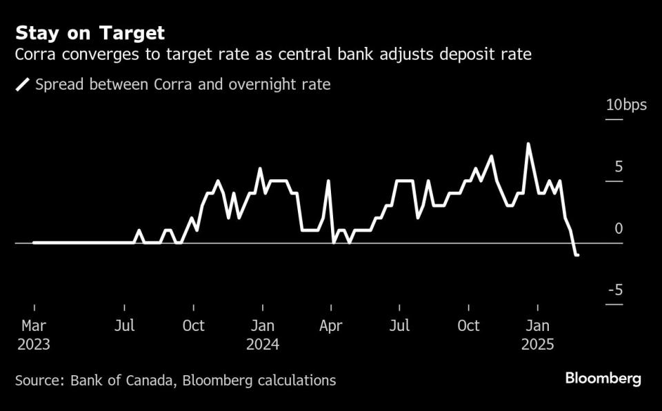 Bank of Canada Perbaiki Pasar Uang dengan Atur Ulang Suku Bunga Deposito