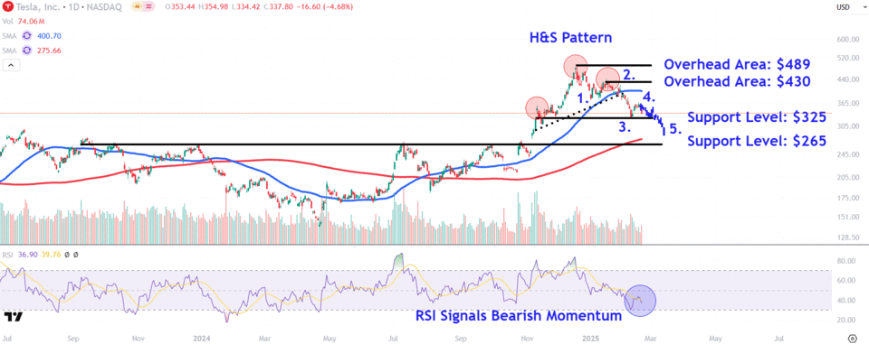 Saham Tesla Terjun Bebas: Waspadai Level Support dan Resistance Utama