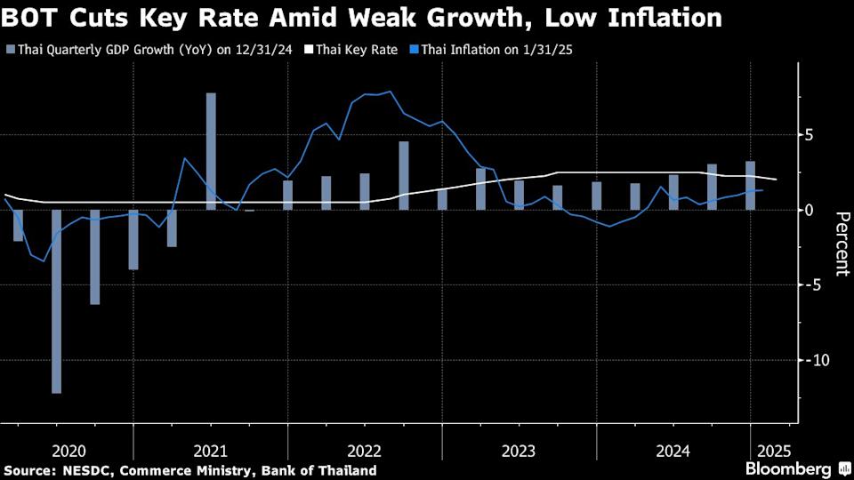 Bank of Thailand Turunkan Suku Bunga untuk Dorong Ekonomi yang Melambat