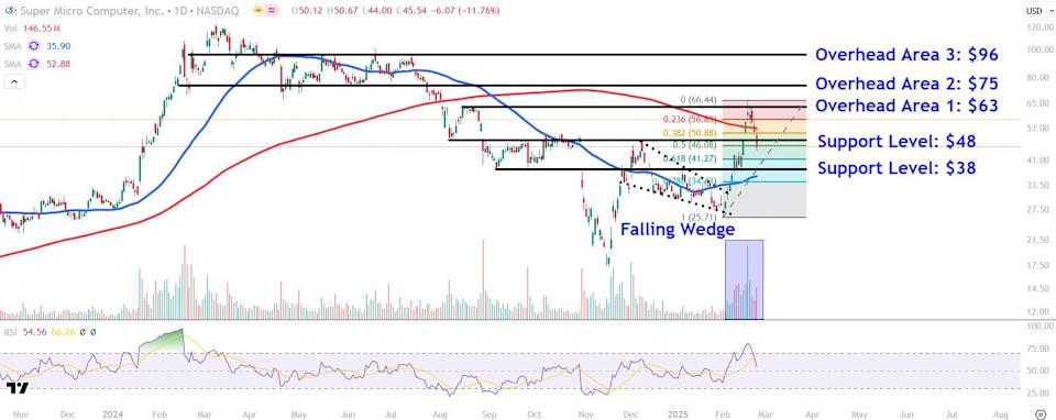 Saham Supermicro Melonjak 12% Setelah Menghindari Delisting Nasdaq
