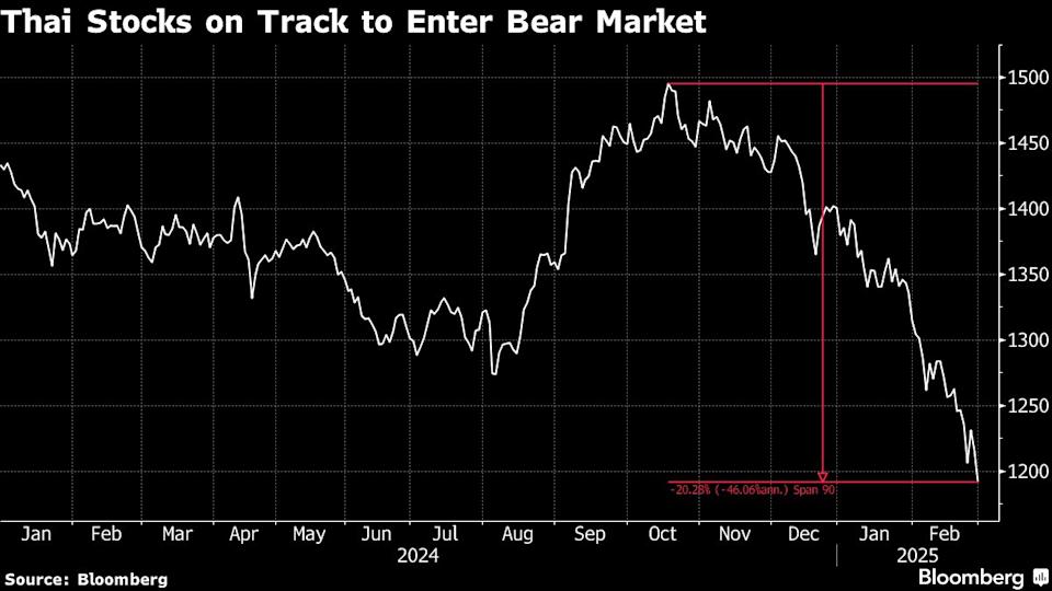 Pasar Saham Thailand Terperosok ke Bear Market Karena Kekhawatiran Ekonomi