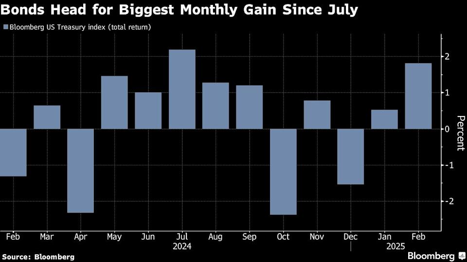 Kenaikan Harga Obligasi AS Terbesar Pasca Data Lemah dan Ancaman Tarif Trump