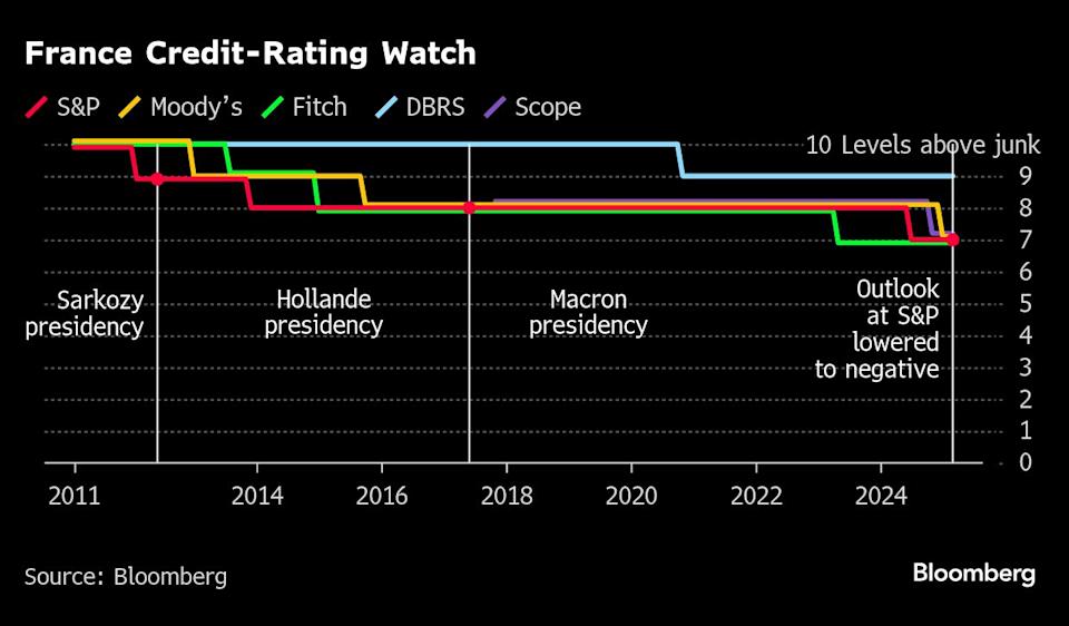 Rating Kredit Negatif S&P untuk Prancis Karena Utang Tinggi dan Krisis Politik