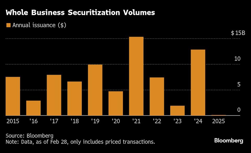Risiko dan Tantangan Obligasi Whole-Business di Industri Restoran Terungkap