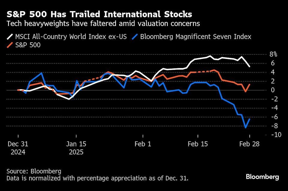 Rebound S&P 500 Diprediksi Sementara Karena Kekhawatiran Ekonomi AS