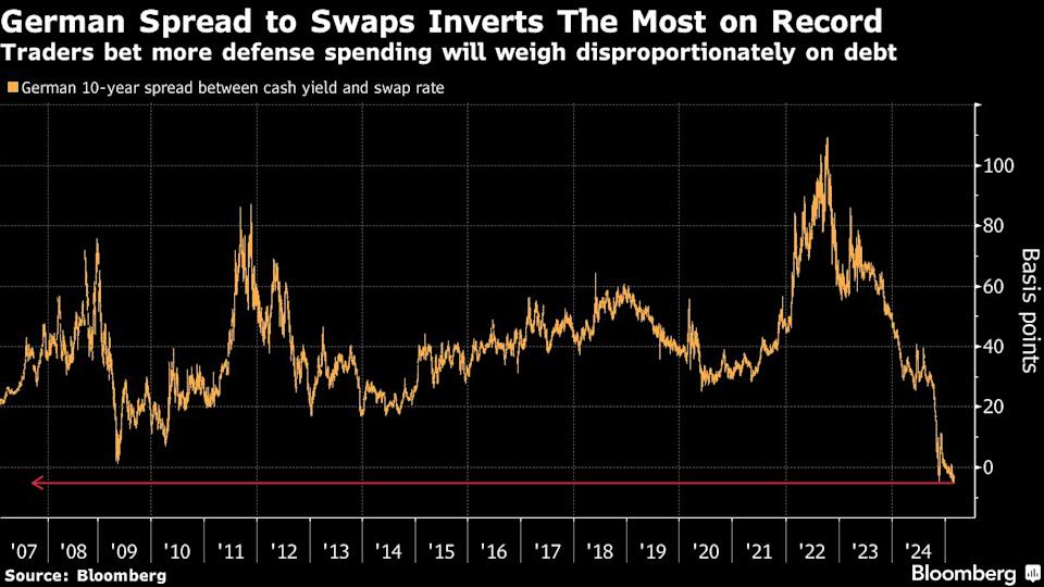 Kenaikan Imbal Hasil Obligasi Eropa Dipicu Oleh Dukungan untuk Ukraina dan Pengeluaran Pertahanan