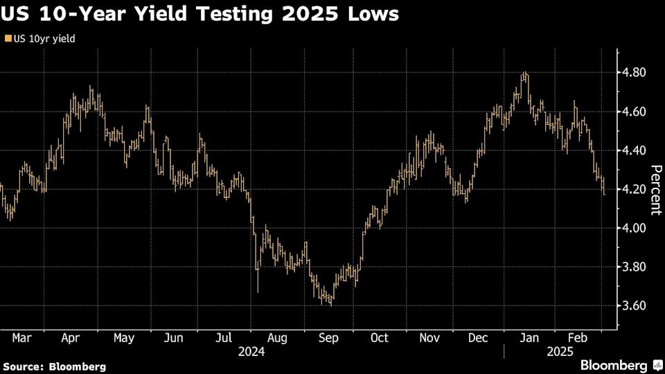 Turunnya Yield Obligasi AS Karena Kekhawatiran Perlambatan Ekonomi dan Minyak