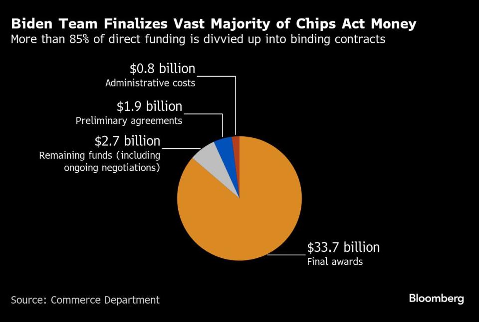 Pemotongan Staf Besar Bisa Hambat Program Subsidi Chip Rp 855.14 triliun ($52 Miliar)  AS