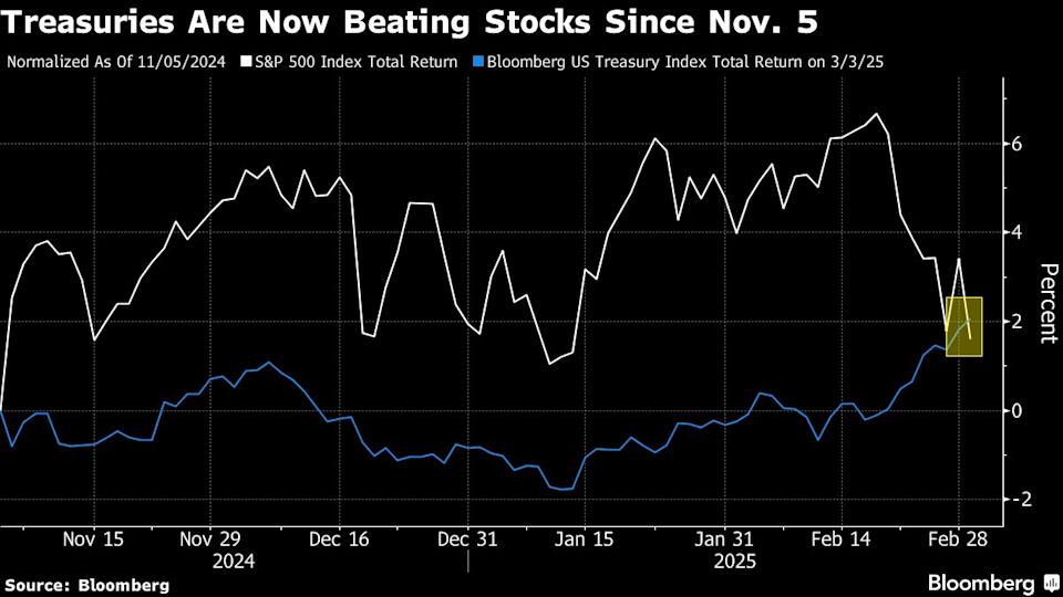 Obligasi AS Ungguli Saham Karena Ketegangan Perang Dagang dan Suku Bunga Menurun