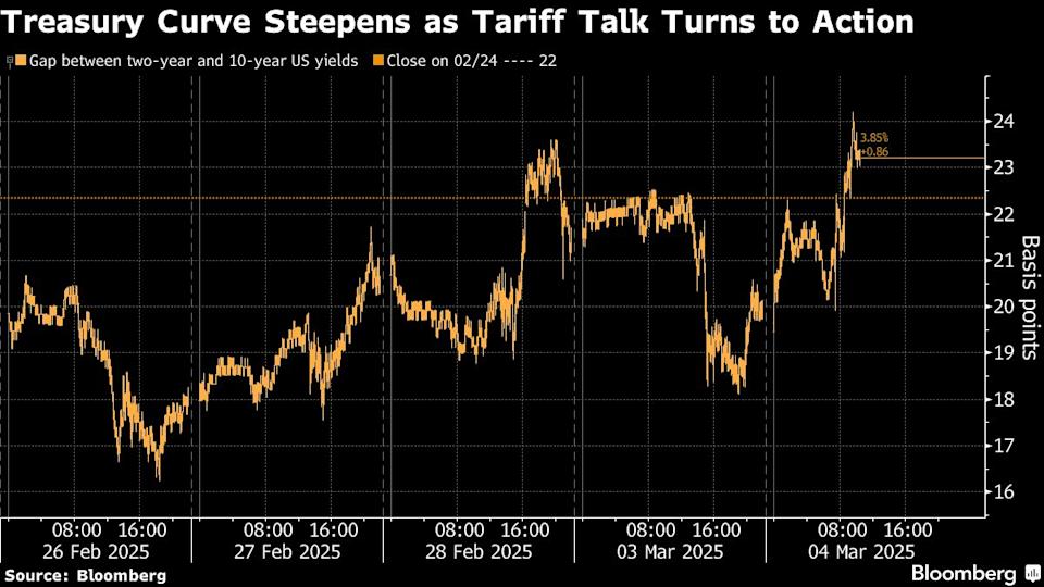 Tarif Impor Baru AS Bikin Pasar Obligasi Dunia Berguncang dan Kurva Imbal Hasil Meningkat