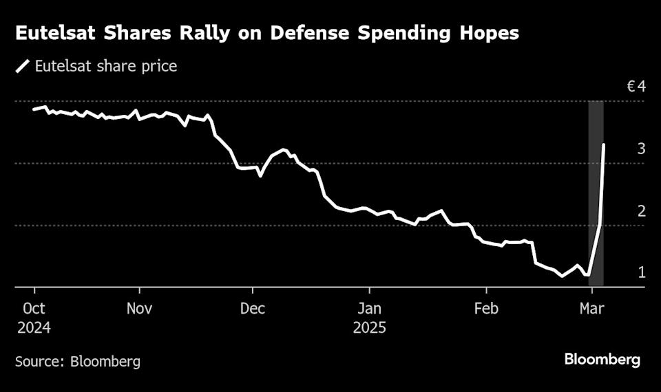 Saham Eutelsat Melonjak karena Eropa Tingkatkan Belanja Pertahanan dan AS Hentikan Bantuan Ukraina