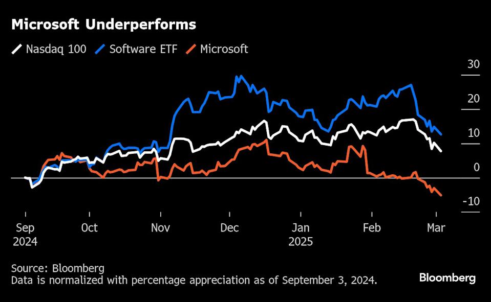 Microsoft Turun Drastis Karena Investasi AI Belum Memberi Hasil Nyata