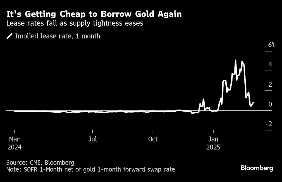 Ketegangan Harga Emas Mereda, Arus Emas ke AS Mulai Melambat