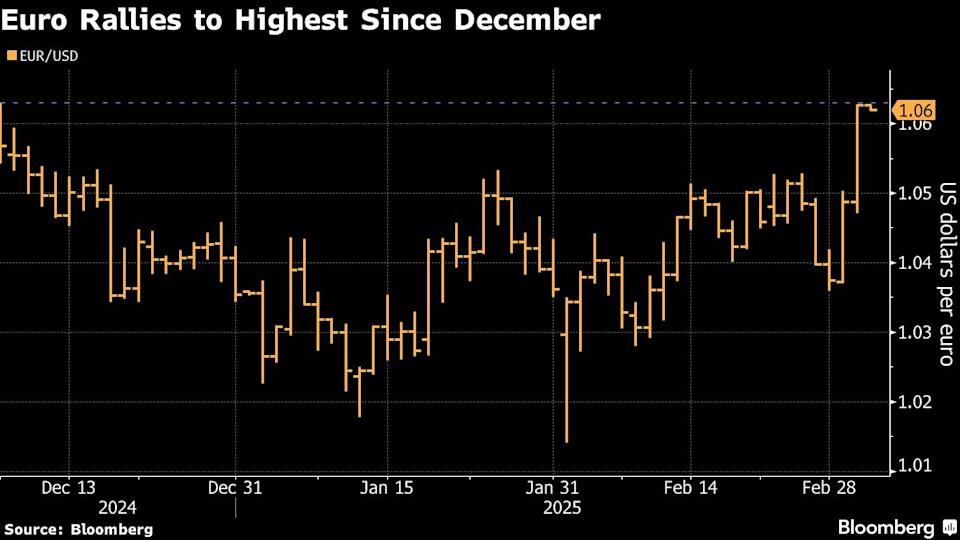 Langkah Fiskal Jerman Dorong Euro Melesat Lawan Dolar di Tengah Tarif AS