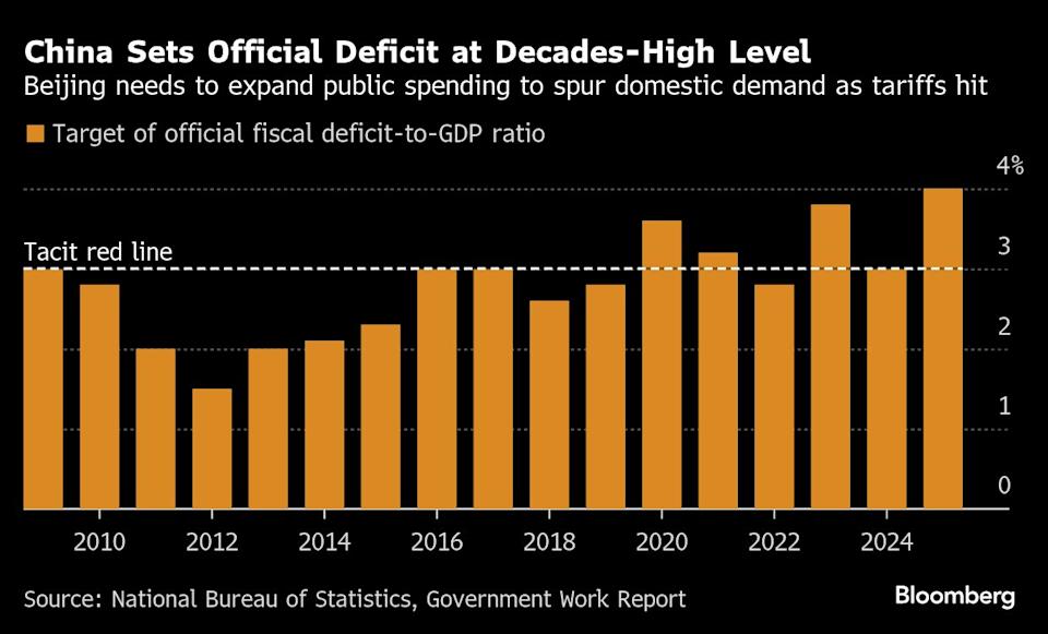 China Meningkatkan Defisit Anggaran Terbesar untuk Lawan Tariff AS