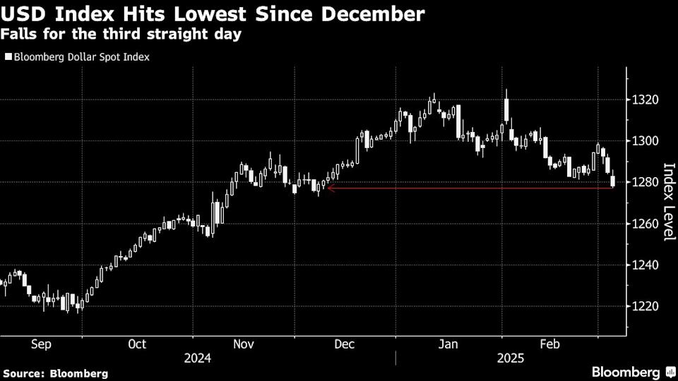 Dolar AS Melemah ke Level Terendah Tiga Bulan Karena Kekhawatiran Tarif Trump