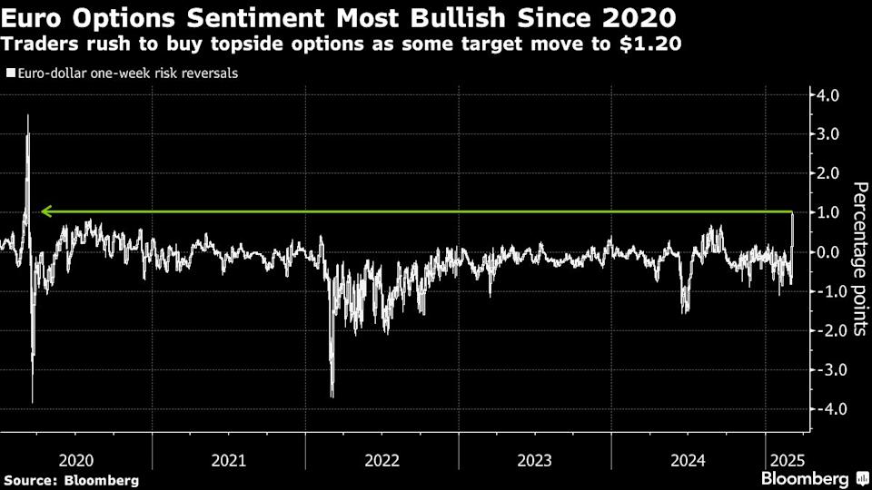 Euro Melaju Kencang, Berpotensi Naik Hingga 10% Lawan Dolar AS