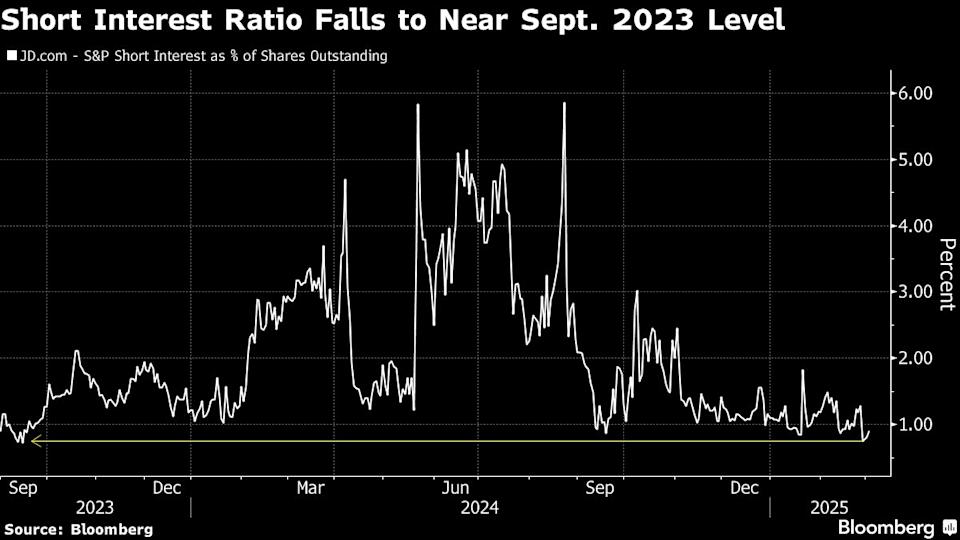 Short Sellers Mundur, Penjualan JD.com Diprediksi Capai Rekor Tertinggi Kuartal Ini