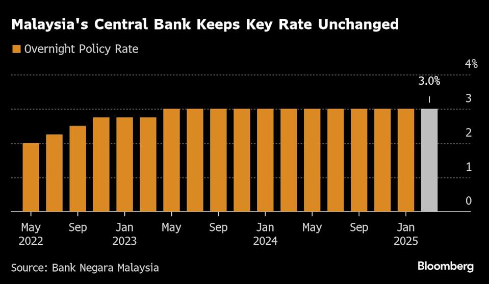 Bank Negara Malaysia Pertahankan Suku Bunga di Tengah Ancaman Perang Dagang Global