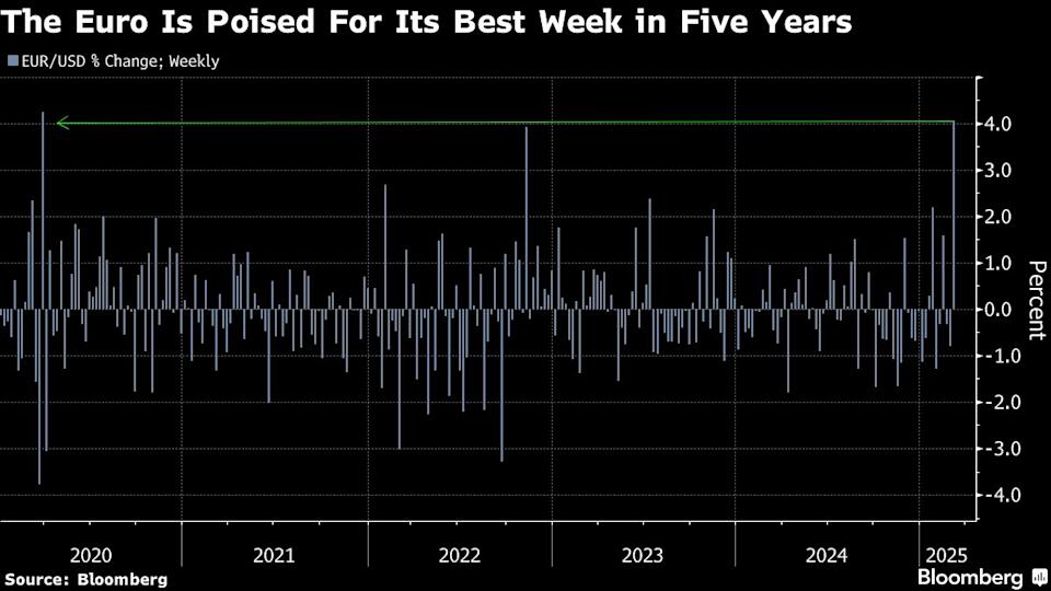 Euro Menguat Signifikan, Strategi Bank Besar Terbukti Benar Melawan Pesimisme Pasar