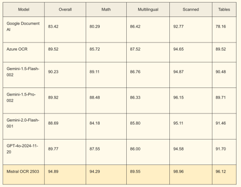 Mistral OCR: Solusi Canggih Ubah PDF Kompleks Jadi Teks AI-friendly