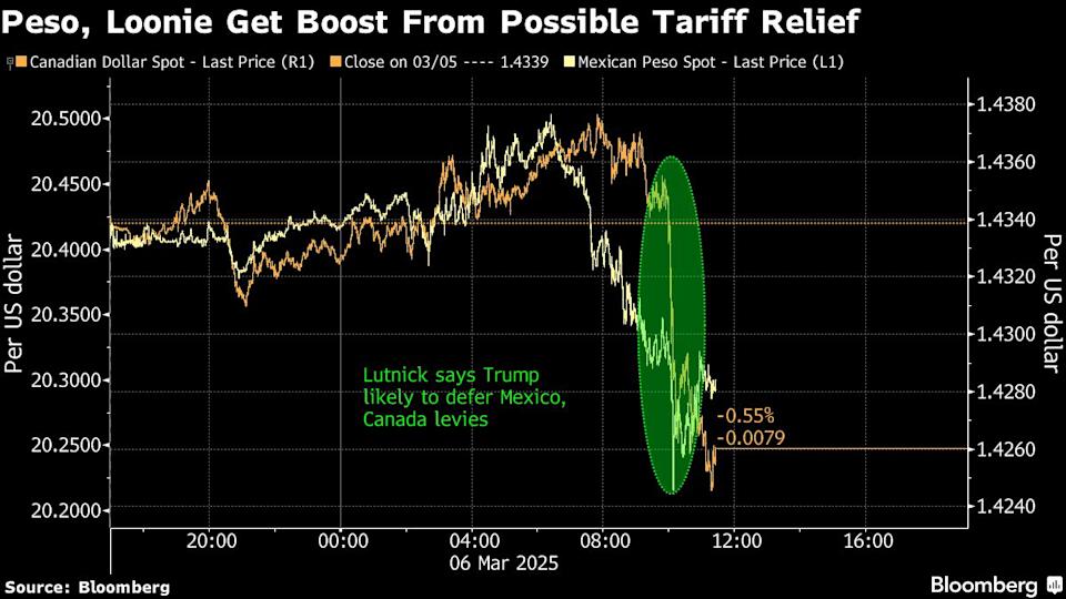 Tarif AS terhadap Kanada dan Meksiko Diresahkan, Mata Uang Menguat Setelah Keringanan