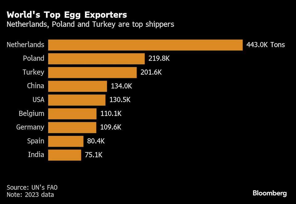 AS Kesulitan Cari Pasokan Telur karena Wabah Flu Burung dan Harga Melonjak
