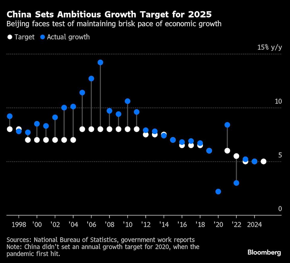 Cina Siapkan Kebijakan Longgar dan Stimulus Fiskal untuk Capai Target Pertumbuhan 2025