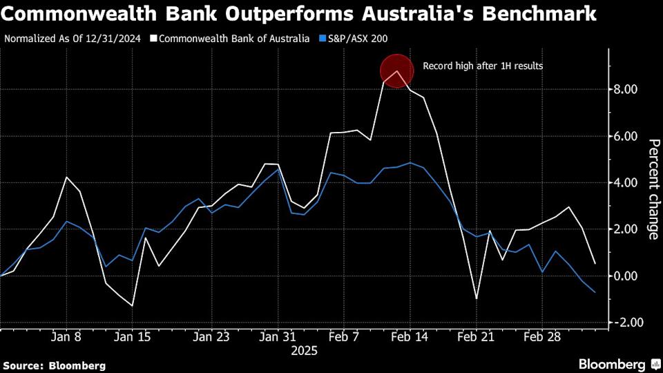 Saham Commonwealth Bank Diprediksi Terburuk di Dunia Karena Valuasi Terlalu Mahal