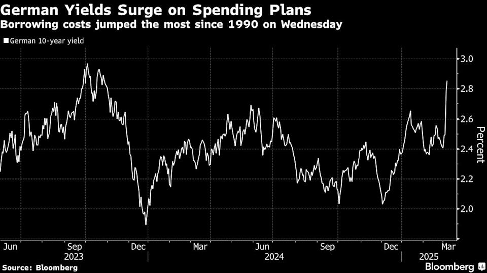 Jerman Memimpin Revolusi Fiskal Eropa, Pasar Saham dan Euro Menguat