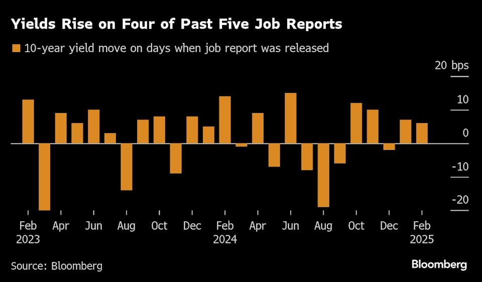 Data Pekerjaan AS Lemah Dorong Harapan Pemotongan Suku Bunga Fed 2025