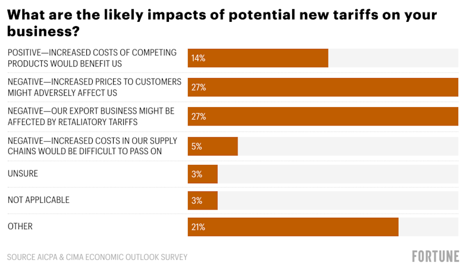 Ketidakpastian Tarif Impor Mengubah Rencana Bisnis dan Sentimen Eksekutif AS