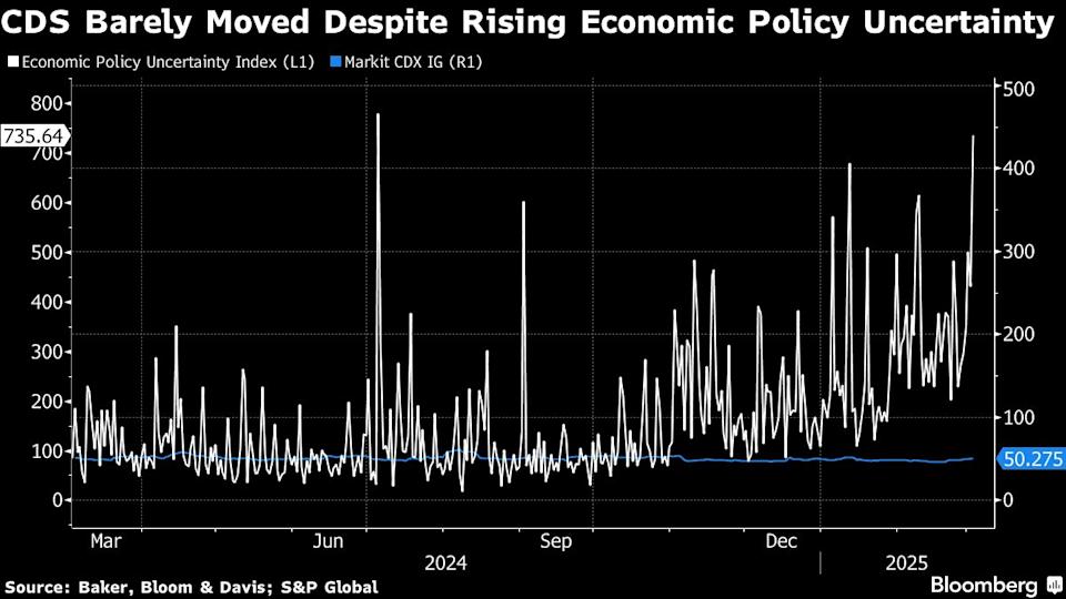 Investor Beralih ke Obligasi Lindung Inflasi Karena Ketidakpastian Tarif dan Ekonomi AS