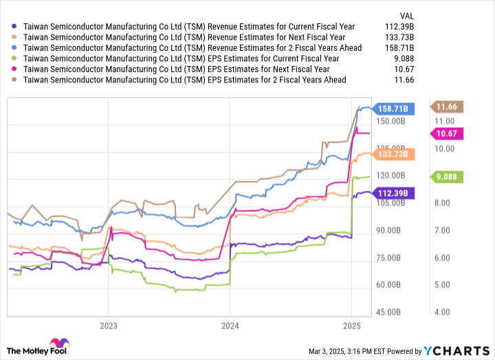 Kenapa Sekarang Waktu Tepat Beli Saham Taiwan Semiconductor Manufacturing